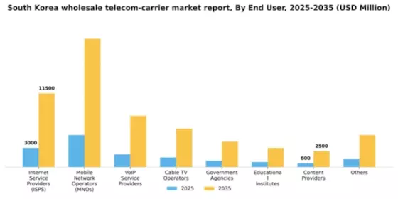 South Korea Wholesale Telecom Carrier Market Segment Image 0