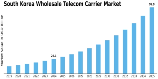 South Korea Wholesale Telecom Carrier Market Size