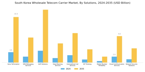 South Korea Wholesale Telecom Carrier Market Segment Image 0