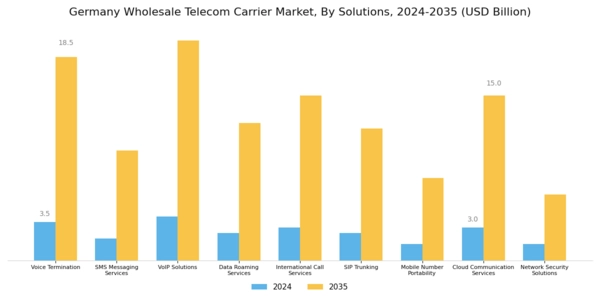 Germany Wholesale Telecom Carrier Market Segment Image 0