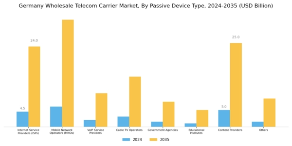 Germany Wholesale Telecom Carrier Market Segment Image 2