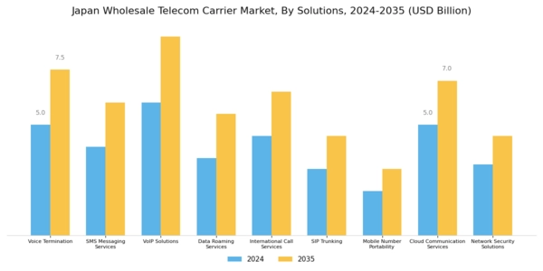 Japan Wholesale Telecom Carrier Market Segment Image 0