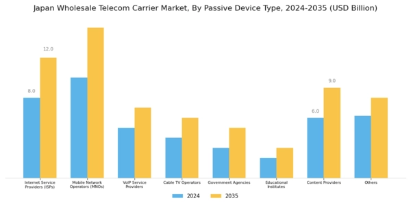 Japan Wholesale Telecom Carrier Market Segment Image 2