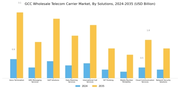 GCC Wholesale Telecom Carrier Market Segment Image 0