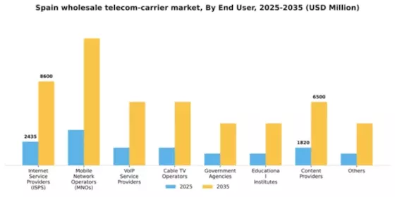 Spain Wholesale Telecom Carrier Market Segment Image 0