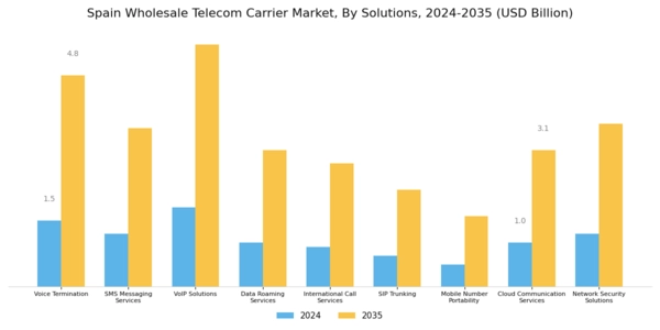 Spain Wholesale Telecom Carrier Market Segment Image 0