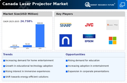 Canada Laser Projector Market Infographic