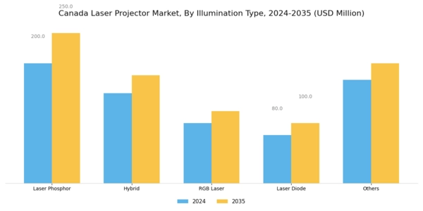 Canada Laser Projector Market Segment Image 0