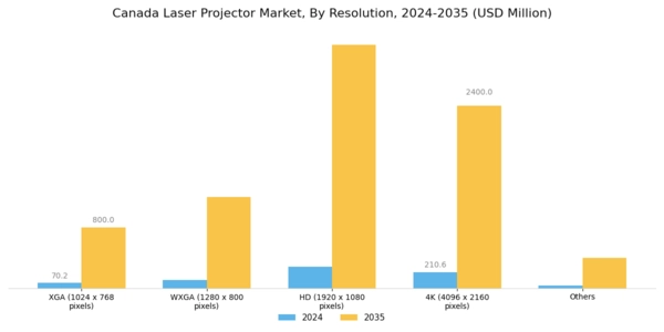 Canada Laser Projector Market Segment Image 1