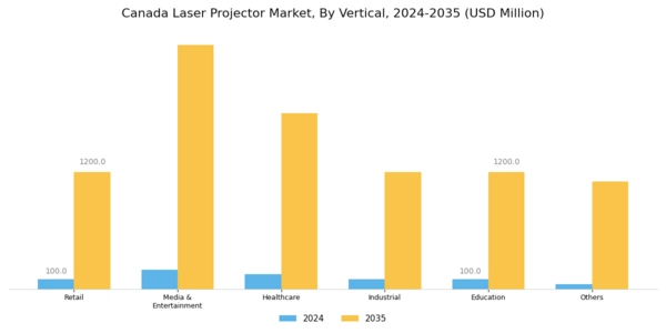Canada Laser Projector Market Segment Image 2