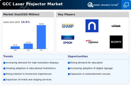 GCC Laser Projector Market Infographic