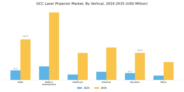 GCC Laser Projector Market Segment Image 2