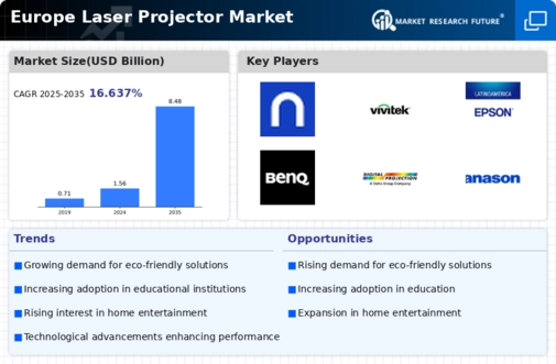 Europe Laser Projector Market Infographic