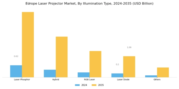 Europe Laser Projector Market Segment Image 0