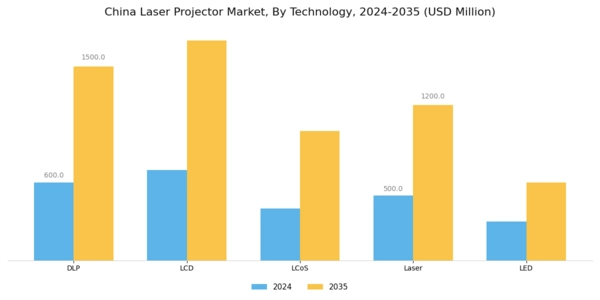 China Laser Projector Market Segment Image 1
