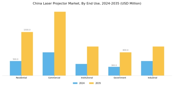 China Laser Projector Market Segment Image 2