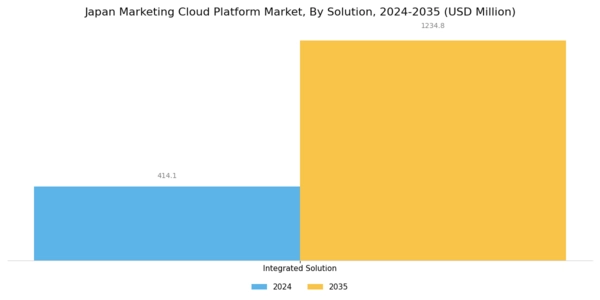 Japan Marketing Cloud Platform Market Segment Image 1
