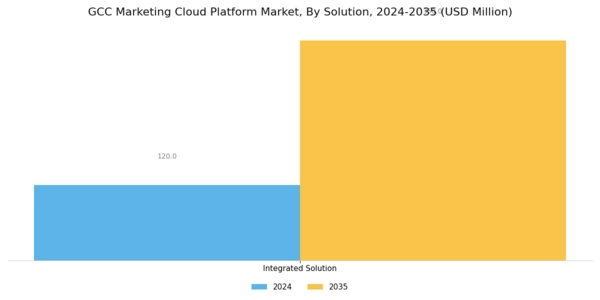 GCC Marketing Cloud Platform Market Segment Image 1