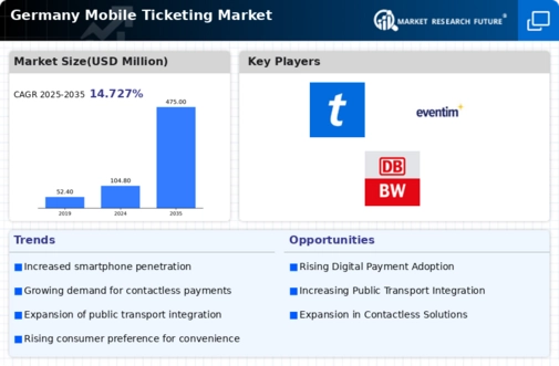Germany Mobile Ticketing Market Infographic