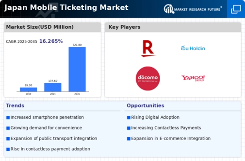 Japan Mobile Ticketing Market Infographic