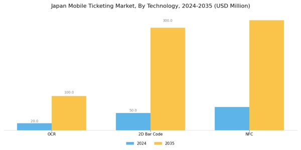 Japan Mobile Ticketing Market Segment Image 1