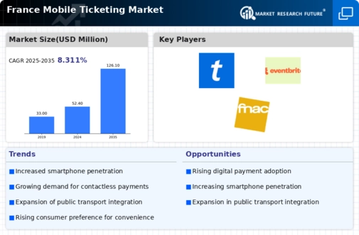 France Mobile Ticketing Market Infographic