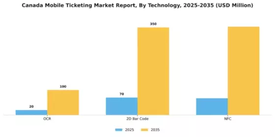 Canada Mobile Ticketing Market Segment Image 1