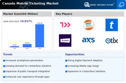 Canada Mobile Ticketing Market Infographic