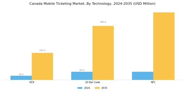 Canada Mobile Ticketing Market Segment Image 1