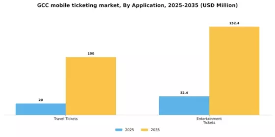 GCC Mobile Ticketing Market Segment Image 0