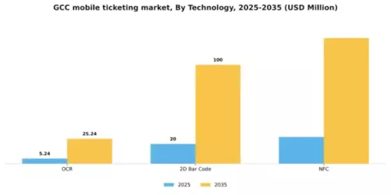 GCC Mobile Ticketing Market Segment Image 1