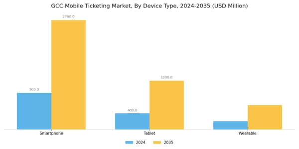 GCC Mobile Ticketing Market Segment Image 3