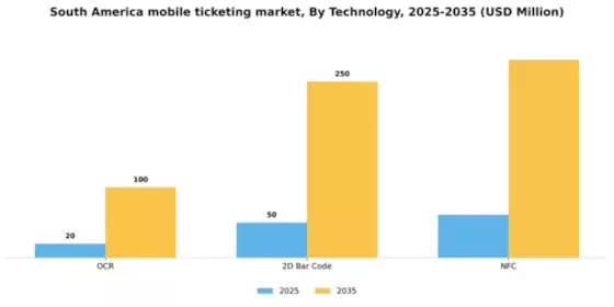 South America Mobile Ticketing Market Segment Image 1