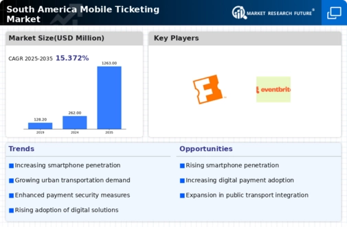 South America Mobile Ticketing Market Infographic
