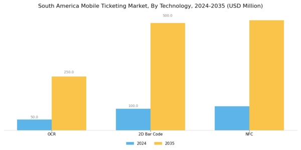 South America Mobile Ticketing Market Segment Image 1