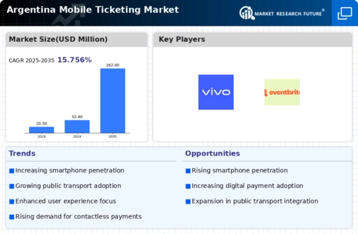 Argentina Mobile Ticketing Market Infographic