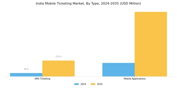 India Mobile Ticketing Market Segment Image 0