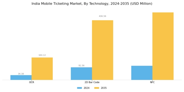 India Mobile Ticketing Market Segment Image 1