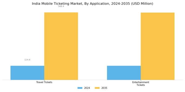 India Mobile Ticketing Market Segment Image 2