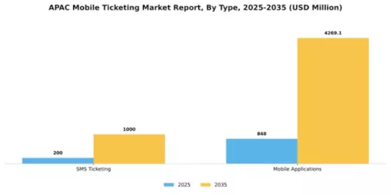 APAC Mobile Ticketing Market Segment Image 2