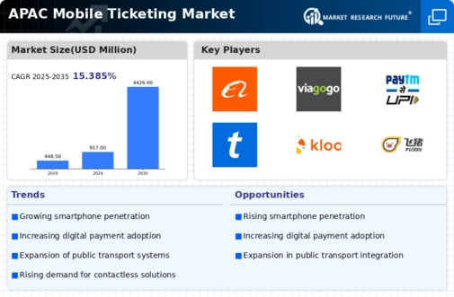 APAC Mobile Ticketing Market Infographic