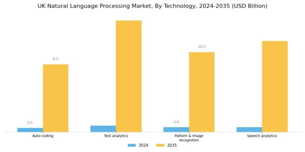 UK Natural Language Processing Market Segment Image 0