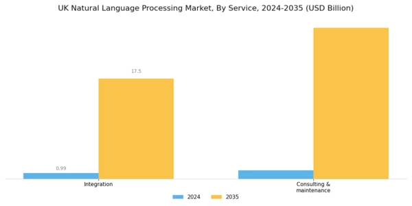 UK Natural Language Processing Market Segment Image 3