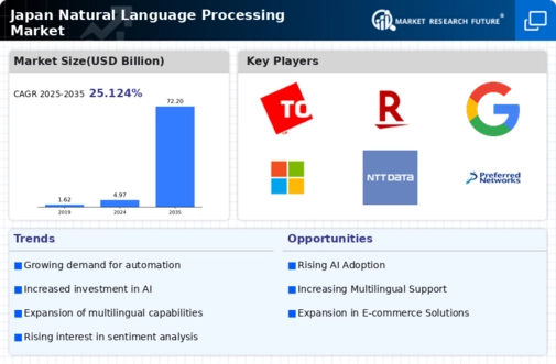 Japan Natural Language Processing Market Infographic