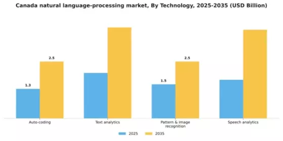 Canada Natural Language Processing Market Segment Image 2