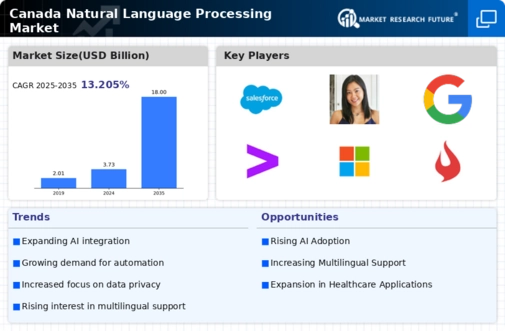 Canada Natural Language Processing Market Infographic