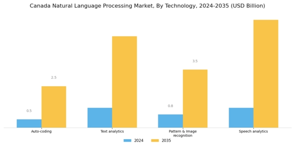 Canada Natural Language Processing Market Segment Image 0