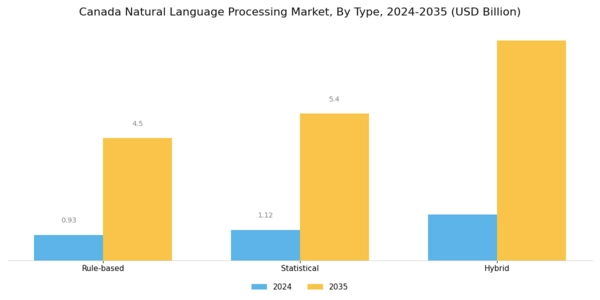 Canada Natural Language Processing Market Segment Image 1