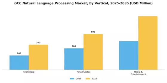 GCC Natural Language Processing Market Segment Image 4