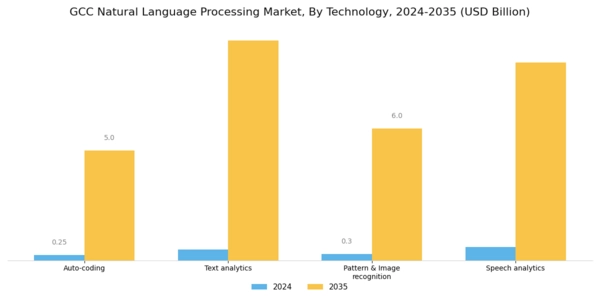 GCC Natural Language Processing Market Segment Image 0